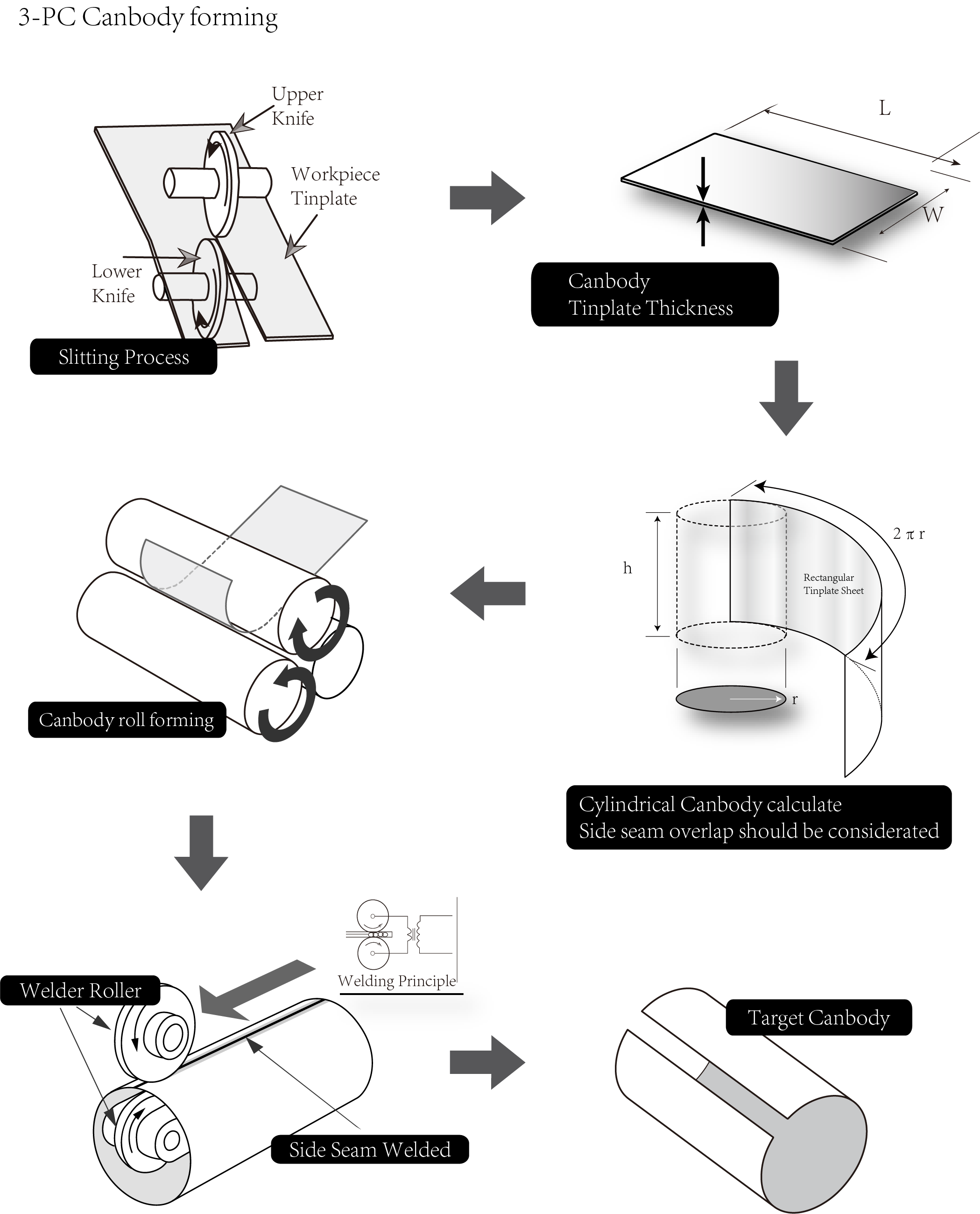 Tinplate can glossary demo dictionary 3 piece can body forming